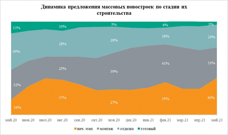 40% массовых новостроек в Москве продаются на котловане
