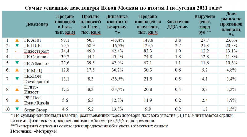 «Метриум»: Самые успешные девелоперы Новой Москвы по итогам I полугодия 2021 года