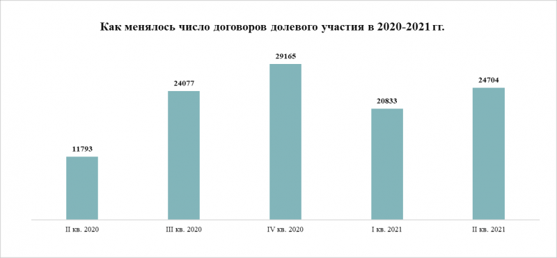 Продажи московских новостроек выросли на 54% за I полугодие 2021