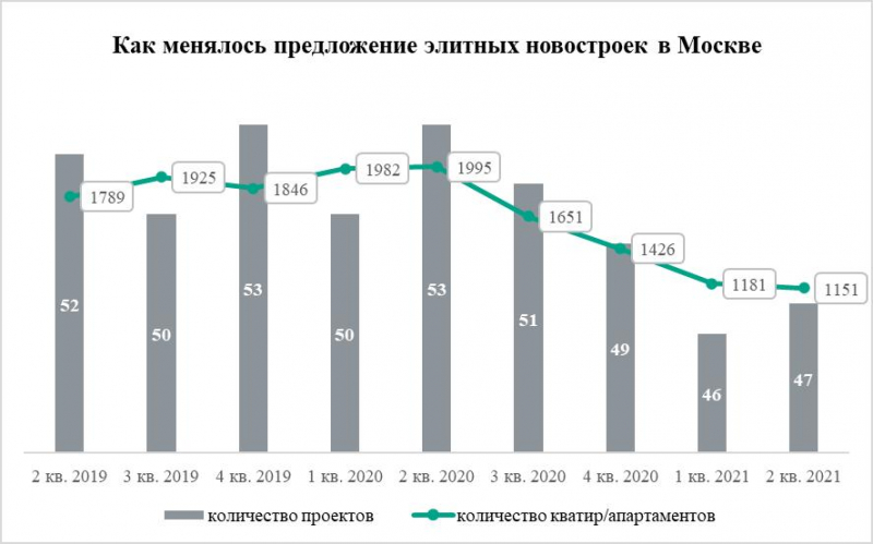 В Москве дефицит новых элитных новостроек