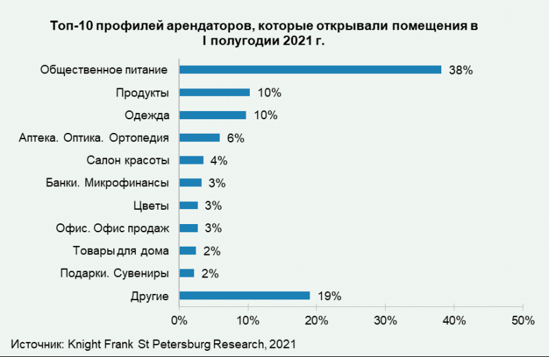В первом полугодии на улицах Петербурга операторы общественного питания увеличили количество заведений на 23%, а сфера услуг сократила площади