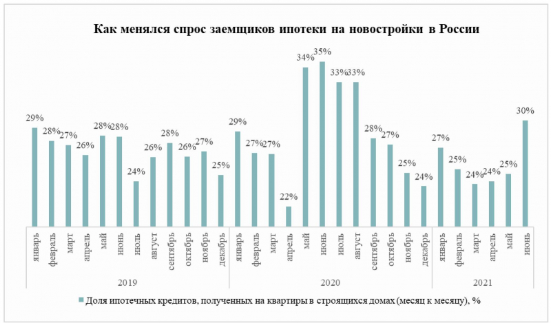 За полугодие россияне одолжили у банков на жилье в 2 раза больше денег, чем в тот же период 2020 года 