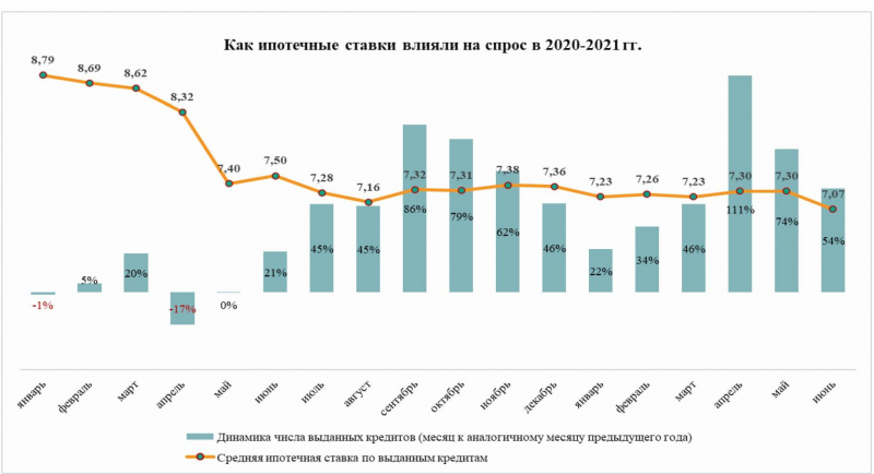 За полугодие россияне одолжили у банков на жилье в 2 раза больше денег, чем в тот же период 2020 года 