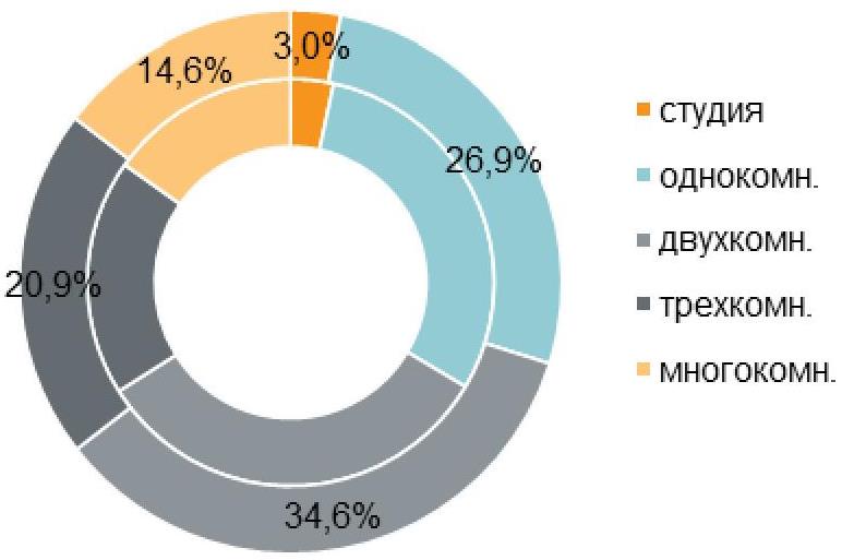 Итоги I полугодия на рынке премиальных и элитных новостроек Москвы