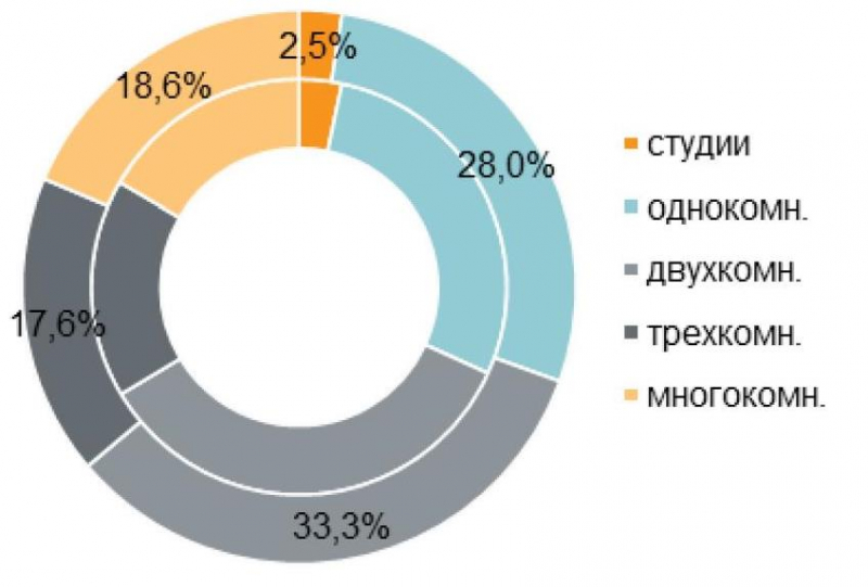Итоги I полугодия на рынке премиальных и элитных новостроек Москвы