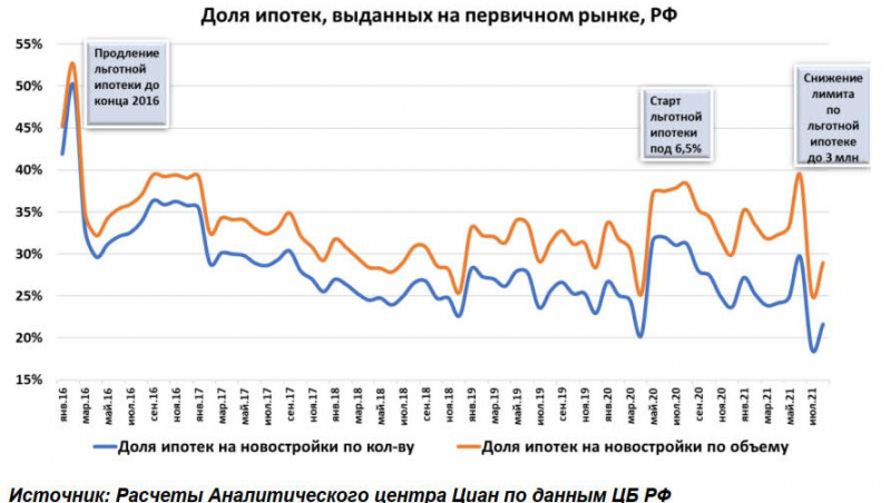 Доля ипотек на новостройки в РФ обновила пятилетний минимум 