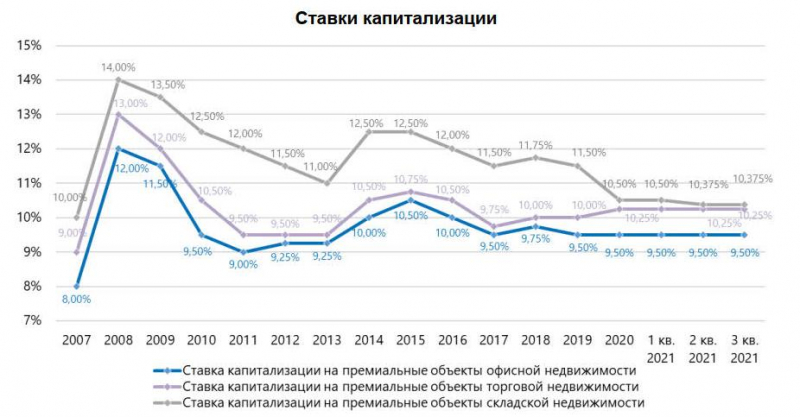 Объем инвестиций в коммерческую недвижимость России за январь-сентябрь 2021 года достиг исторически максимального значения 