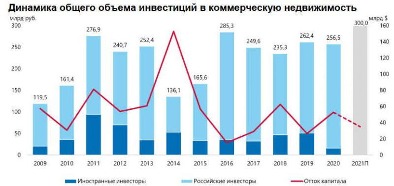 Объем инвестиций в коммерческую недвижимость России за январь-сентябрь 2021 года достиг исторически максимального значения 