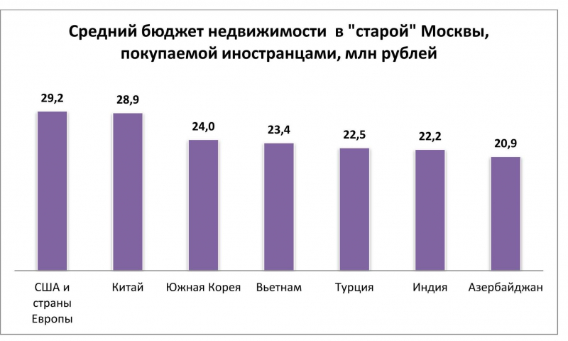 За полгода иностранные покупатели потратили на жилье в Москве более 12 млрд рублей
