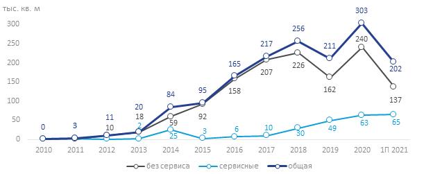Спрос на сервисные апартаменты в Москве достиг максимального показателя за всю историю рынка
