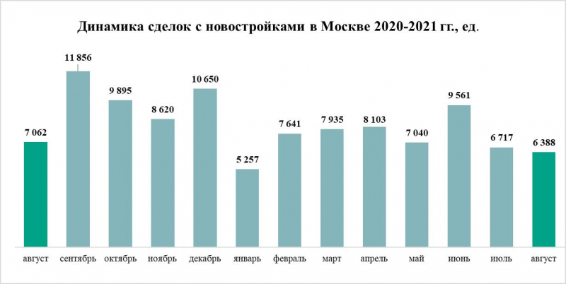 Спрос на жилье в Москве стабилизировался
