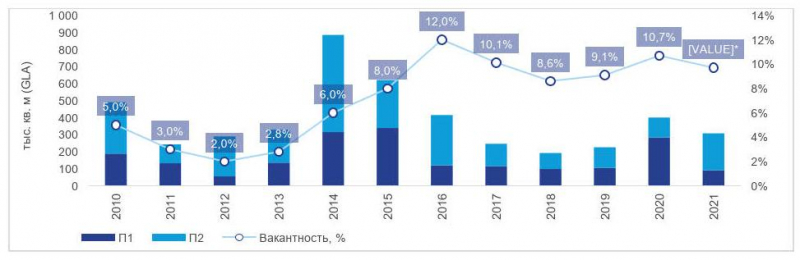 Более половины от запланированных к открытию в IV квартале торговых центров в Московском регионе относятся к формату «районников» 