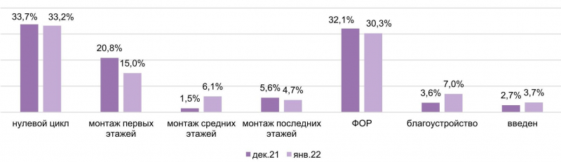 Первичный рынок Новой Москвы: предложение на нулевом цикле сократилось за месяц на 18%