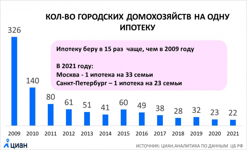 Жизнь в ипотеку: 280 тысяч рублей должна банку каждая семья в России