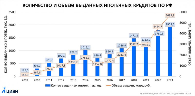 Жизнь в ипотеку: 280 тысяч рублей должна банку каждая семья в России