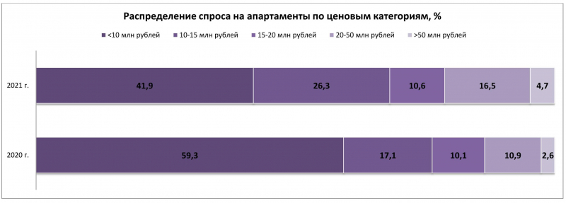 На московском рынке вдвое выросли продажи дорогих апартаментов