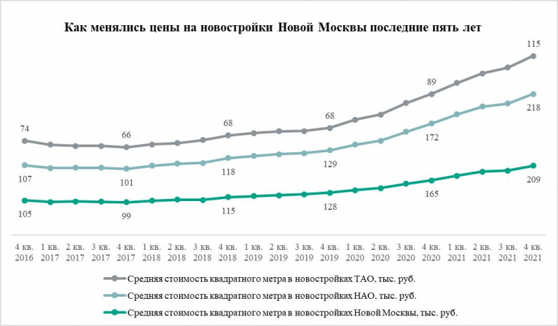 Новостройки Новой Москвы подорожали за год на 27%