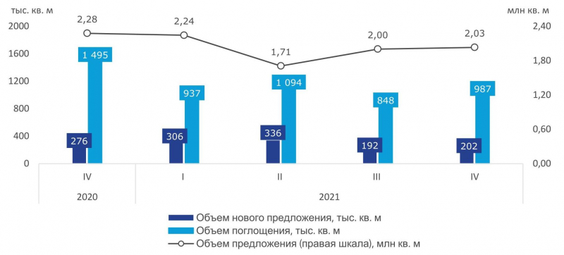 По итогам 2021 года средняя площадь квартир в новостройках Москвы снизилась на 15%