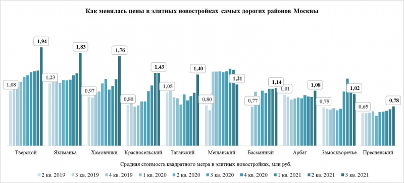 Стоимость «квадрата» в элитных новостройках Москвы приблизилась к 2 млн рублей