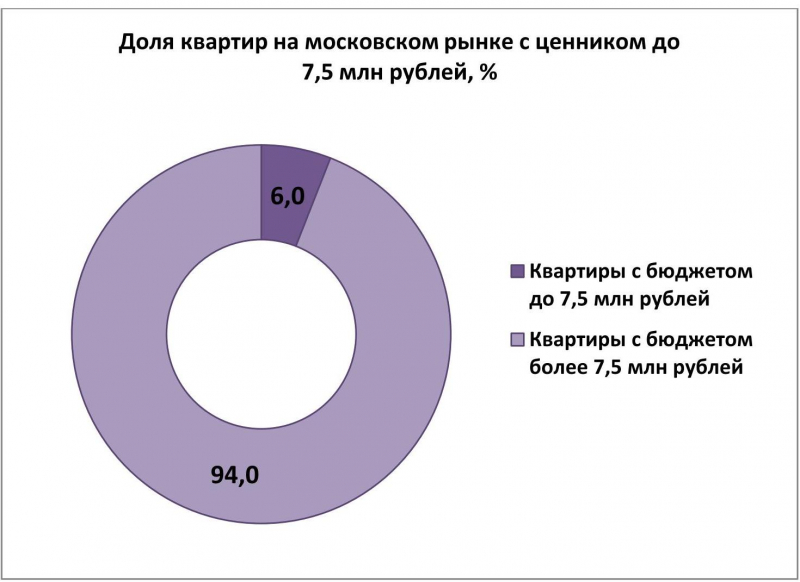 4,58 млн рублей – минимальная стоимость квартиры в новостройках Москвы 