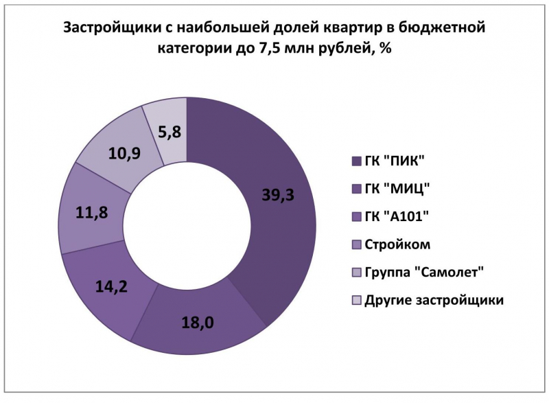 4,58 млн рублей – минимальная стоимость квартиры в новостройках Москвы 