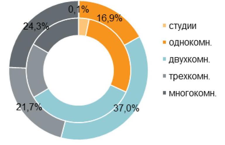 Итоги 2021 года на рынке премиальных и элитных новостроек Москвы