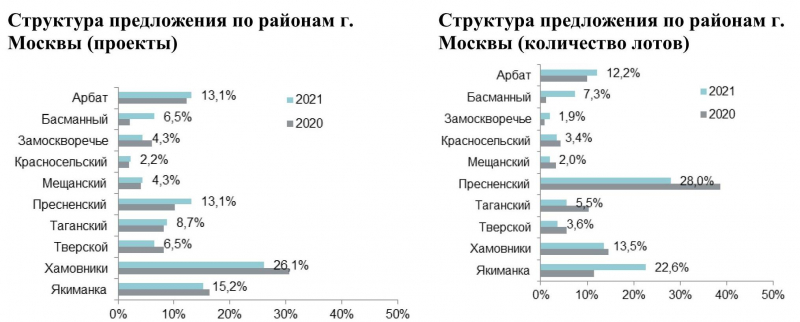 Итоги 2021 года на рынке премиальных и элитных новостроек Москвы