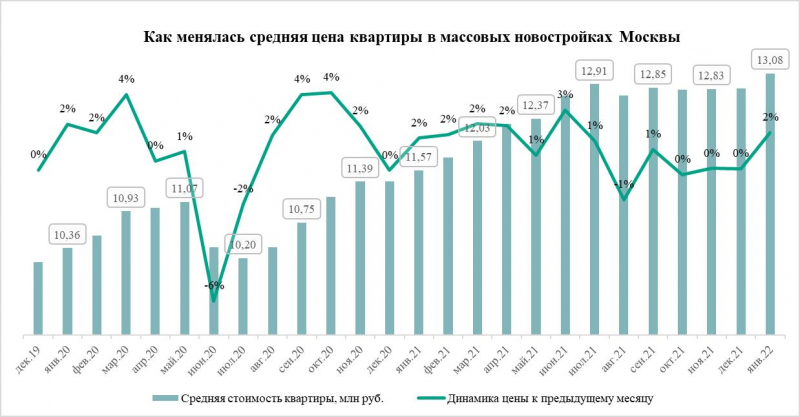 Средняя стоимость квартиры в массовых новостройках Москвы впервые превысила 13 млн рублей