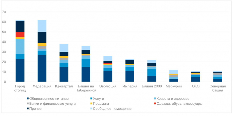 Вакантность в сегменте support retail в ММДЦ «Москва-Сити» по итогам I квартала 2022 г. составила 12%