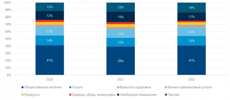Вакантность в сегменте support retail в ММДЦ «Москва-Сити» по итогам I квартала 2022 г. составила 12%