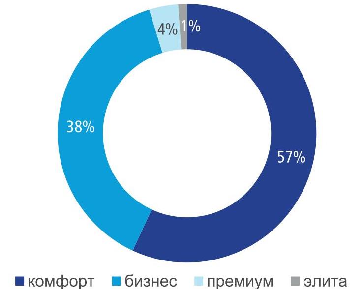 По новым условиям льготной ипотеки в Москве можно купить 10,5 тыс. квартир – это 30% от общего предложения на первичном рынке 