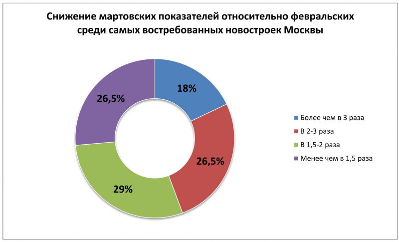 Тревога как фактор спроса: отмечен резкий приток покупателей в 50% новостроек Москвы