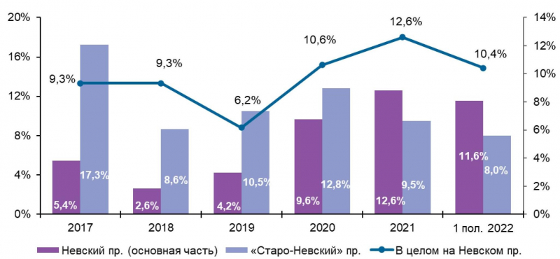 В 2022 году доля свободных торговых помещений на Невском проспекте снизилась до 10,4%