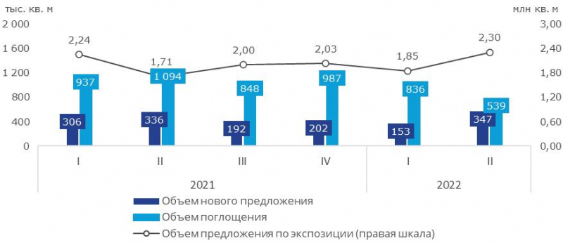Объем нового предложения на московском рынке жилья за II квартал увеличился более чем в два раза