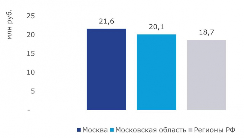 В 2022 году каждая четвертая сделка в новостройках Москвы бизнес- и премиум-класса была совершена региональными покупателями