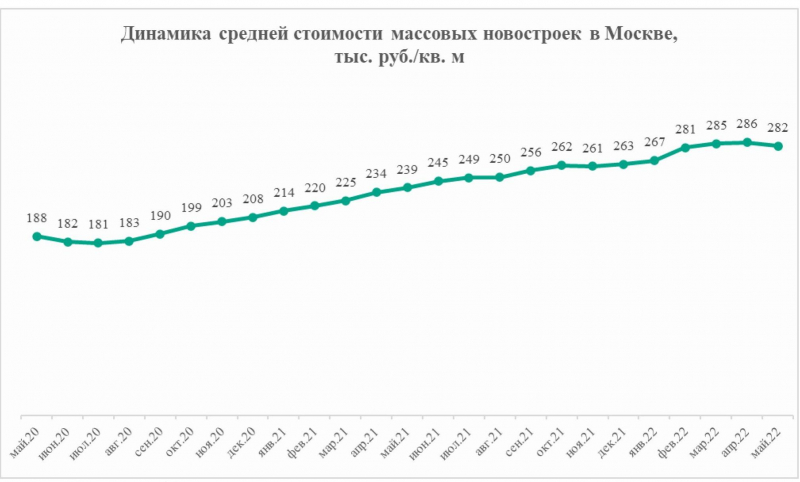 Цены на массовые новостройки Москвы сократились впервые с июля 2020 года