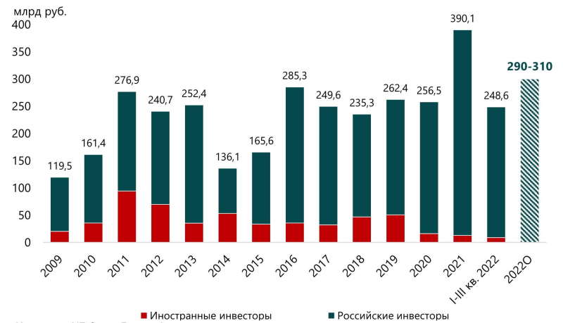 В 2022 году в недвижимость России будет инвестировано 290–310 млрд рублей, при этом доля иностранного капитала составит менее 3%