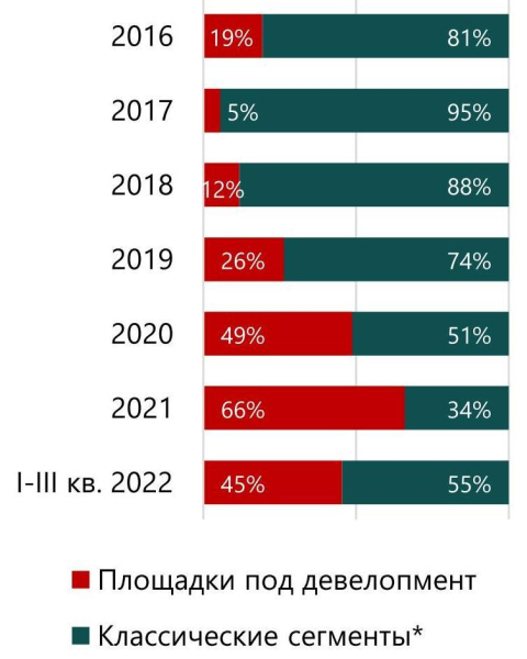В 2022 году в недвижимость России будет инвестировано 290–310 млрд рублей, при этом доля иностранного капитала составит менее 3%