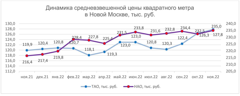 За год квадратный метр в Новой Москве вырос на 11,9%