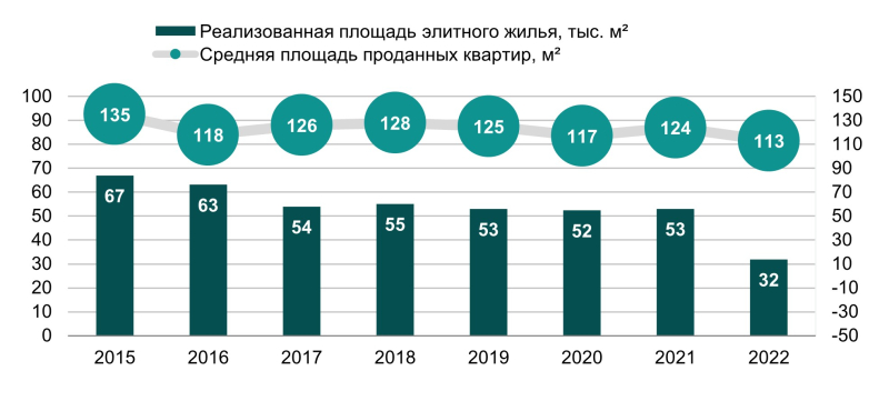 В 2022 году спрос на элитную недвижимость в Петербурге сократился на 40%