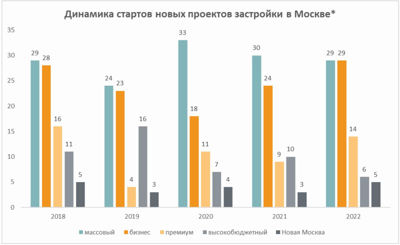 В 2022 году застройщики Москвы запустили на 9% больше проектов, чем в 2021