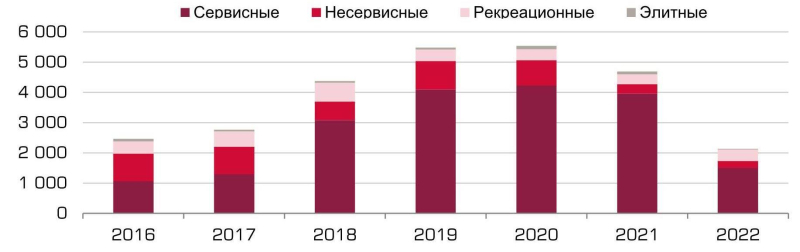 Петербургский рынок апартаментов прогрессирует