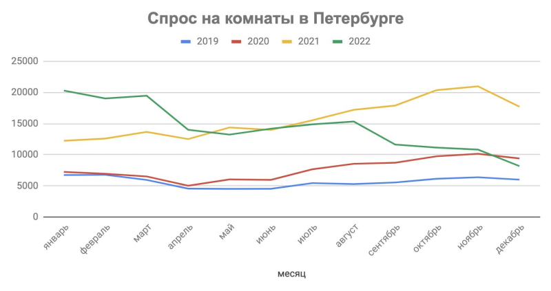 Спрос на комнаты в Петербурге за 2022 год снизился на 9%