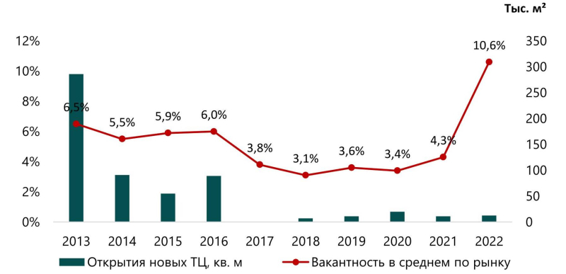 В 2022 году доля свободных площадей в торговых центрах Петербурга выросла до 10,6%