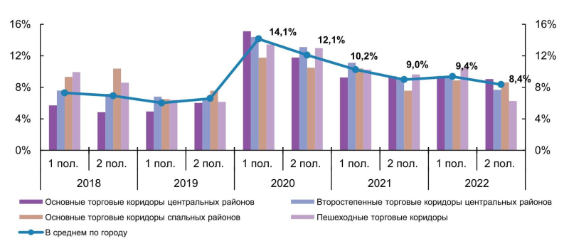 В 2022 году на фоне увеличения внутреннего турпотока доля свободных площадей в стрит-ретейле Санкт-Петербурга уменьшилась до 8,4%