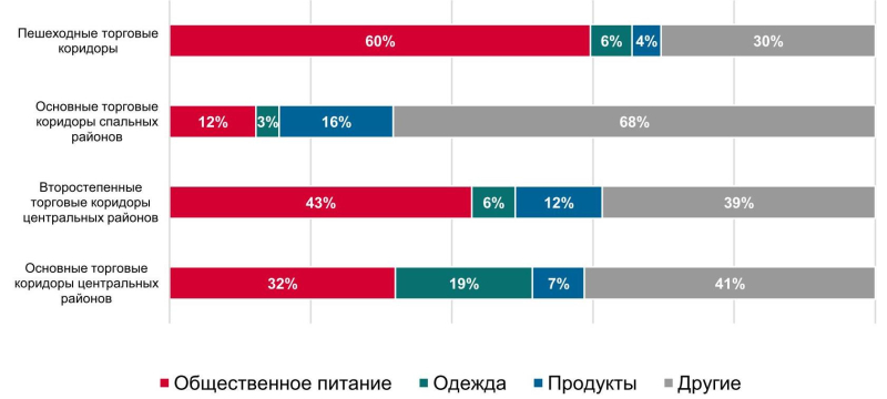 В 2022 году на фоне увеличения внутреннего турпотока доля свободных площадей в стрит-ретейле Санкт-Петербурга уменьшилась до 8,4%
