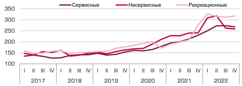 В 2022 году в Санкт-Петербурге продано на 16% больше рекреационных апартаментов, чем годом ранее