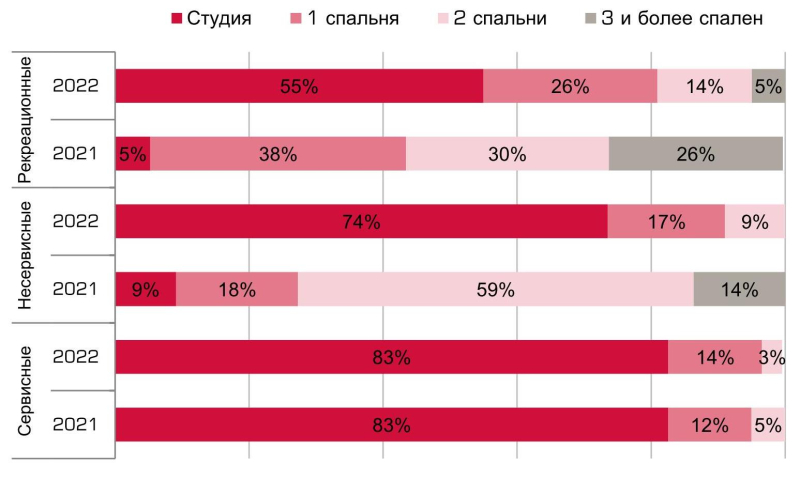 В 2022 году в Санкт-Петербурге продано на 16% больше рекреационных апартаментов, чем годом ранее