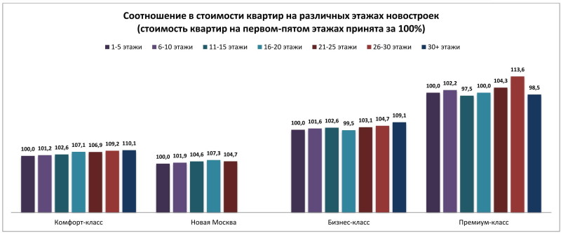 На 10% жилье на верхних этажах московских новостроек дороже, чем на первых 