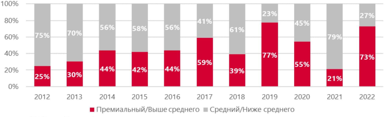 В 2022 году на российский рынок вышло почти на треть меньше международных брендов, чем год назад